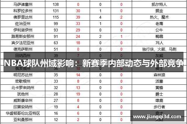 NBA球队州域影响：新赛季内部动态与外部竞争